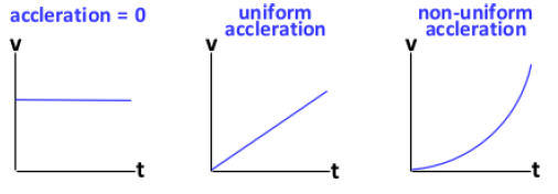 2.1 acceleration 2.1 acceleration