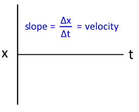 2.4 position vs time